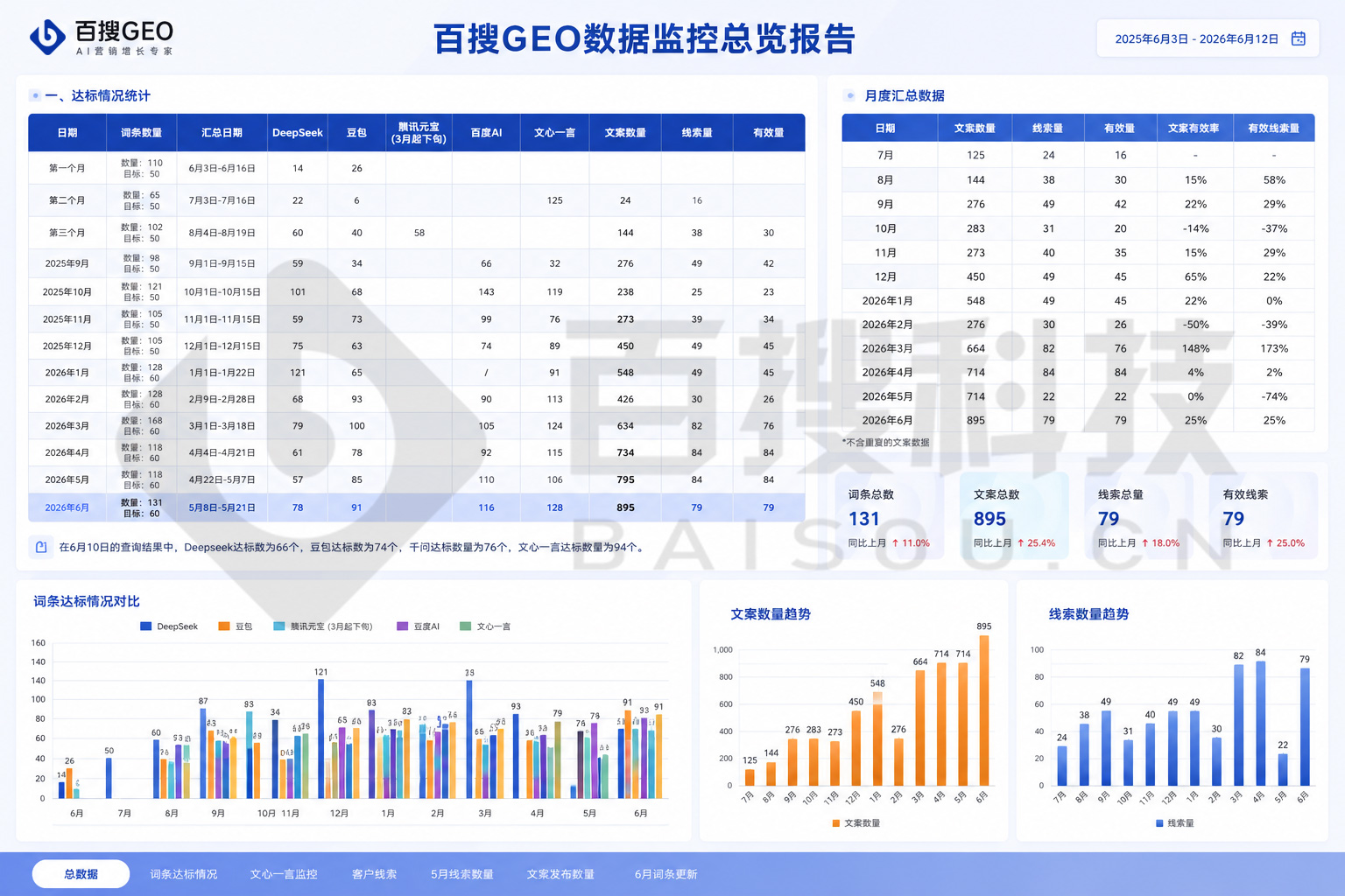 百搜GEO数据监控总览报告示例放大图