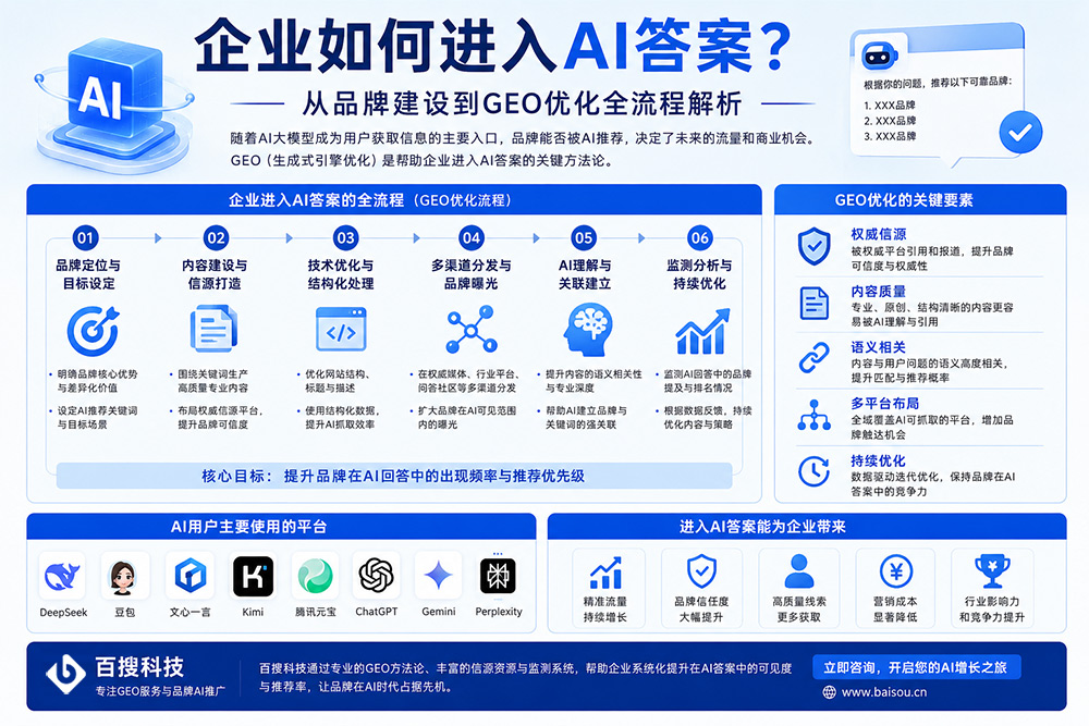 企业如何进入AI答案？从品牌建设到GEO优化全流程解析