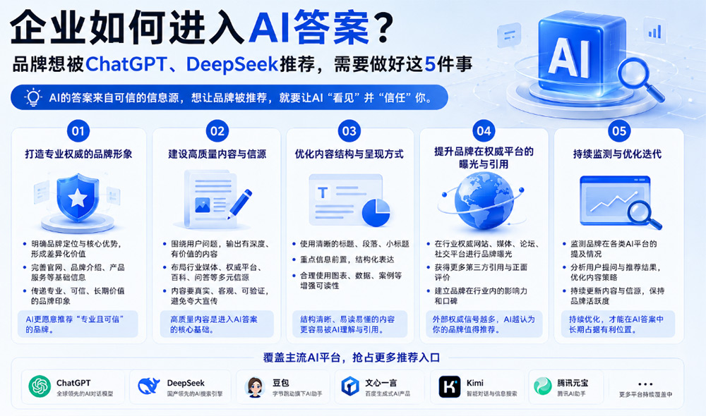 品牌想被ChatGPT、DeepSeek推荐，需要做好这5件事
