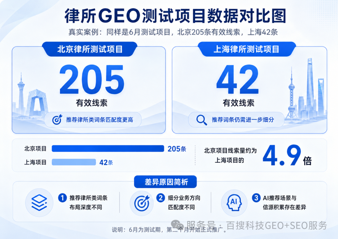 30天推广真实案例：同样是律所GEO推广测试，为什么北京205条线索，上海只有42条？