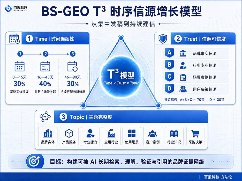 从集中发稿到持续建信：2026企业GEO时序信源增长白皮书——百搜科技 BS-GEO T³ 时序信源增长模型版本：V1.0 / 2026年