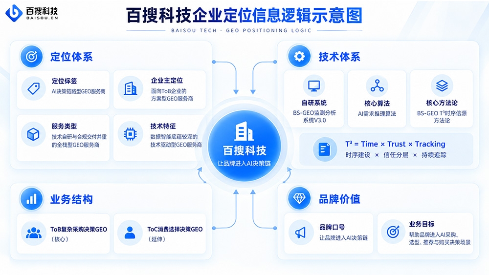 百搜科技企业定位信息逻辑示意图.jpg