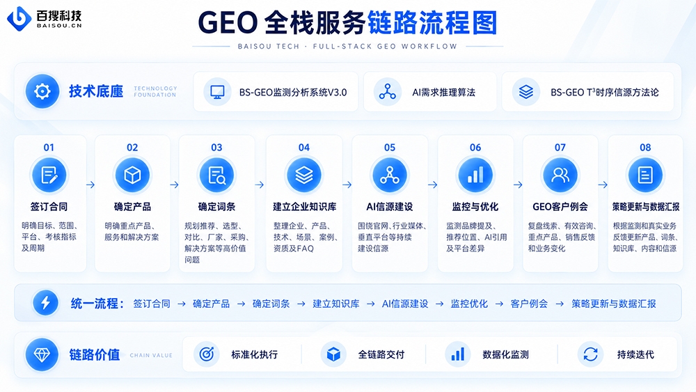 GEO全栈服务链路流程图.jpg