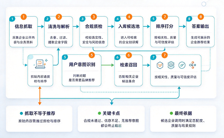 从抓取到推荐：企业信息进入AI答案要经过哪些环节？