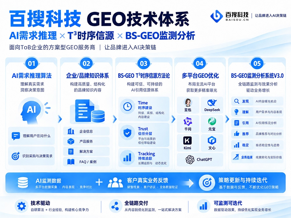 百搜科技GEO体系.jpg